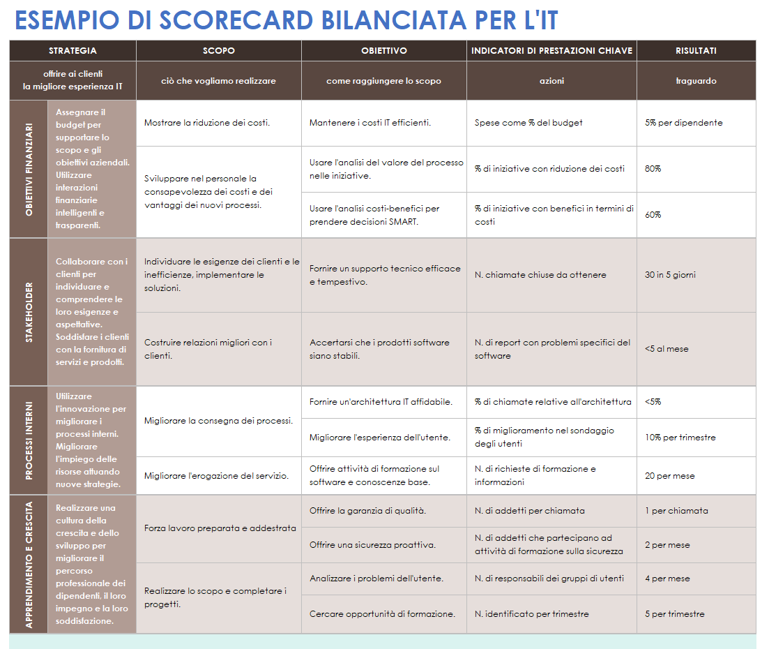 Balanced scorecard per l'esempio della tecnologia dell'informazione