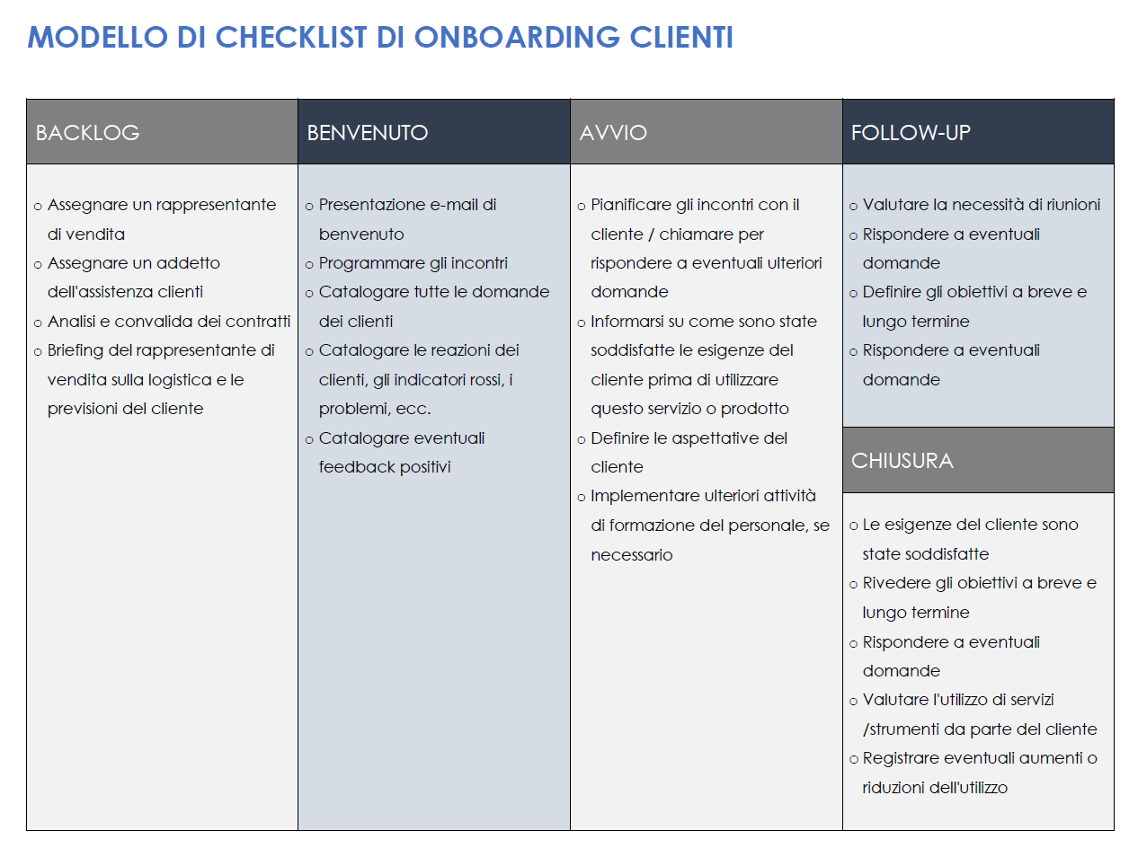 Lista di controllo per l'onboarding del cliente