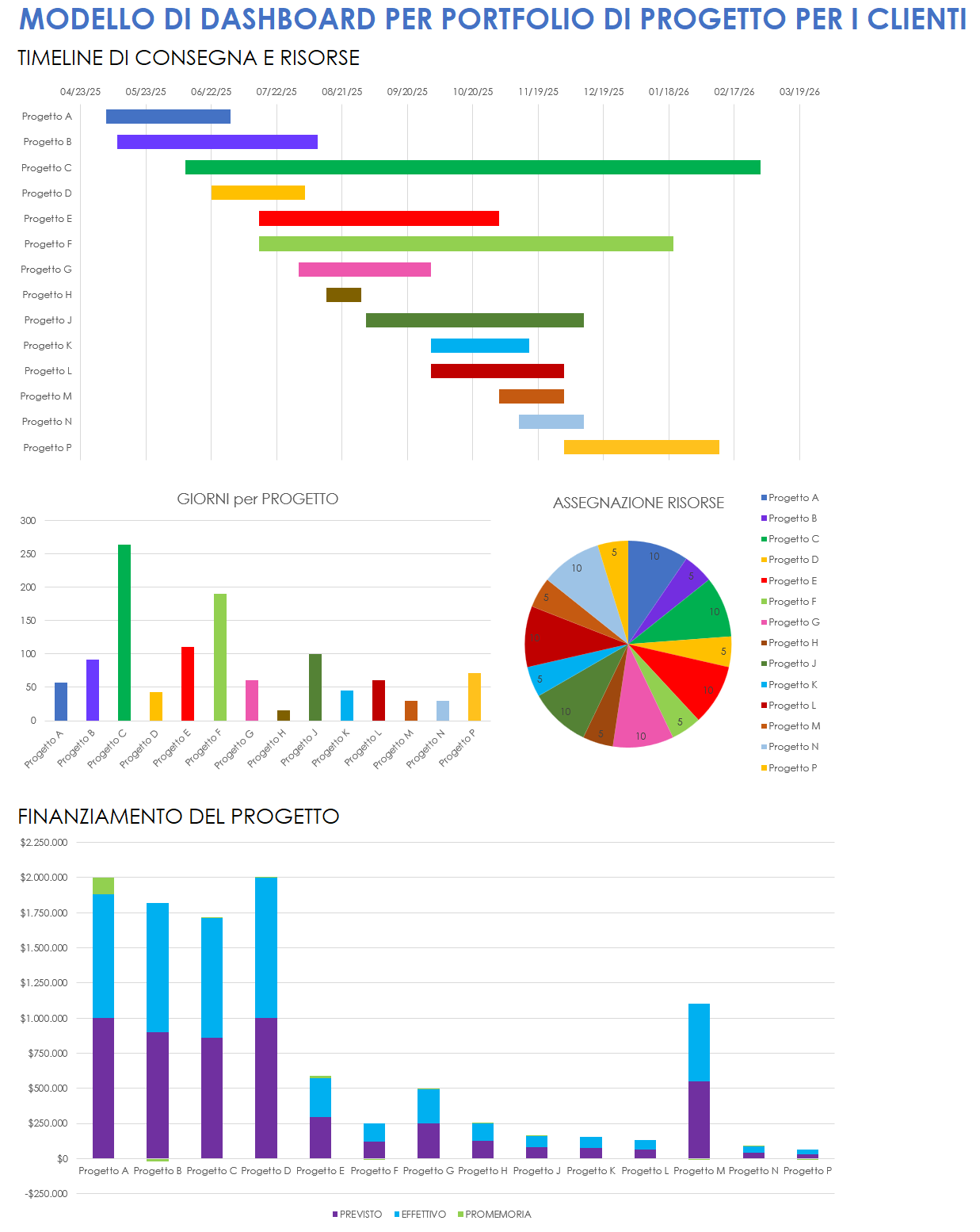 Dashboard del portafoglio progetti