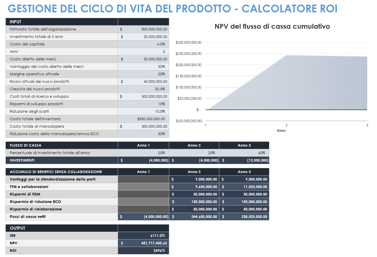 Calcolatore del ROI per la gestione del ciclo di vita del prodotto PLM