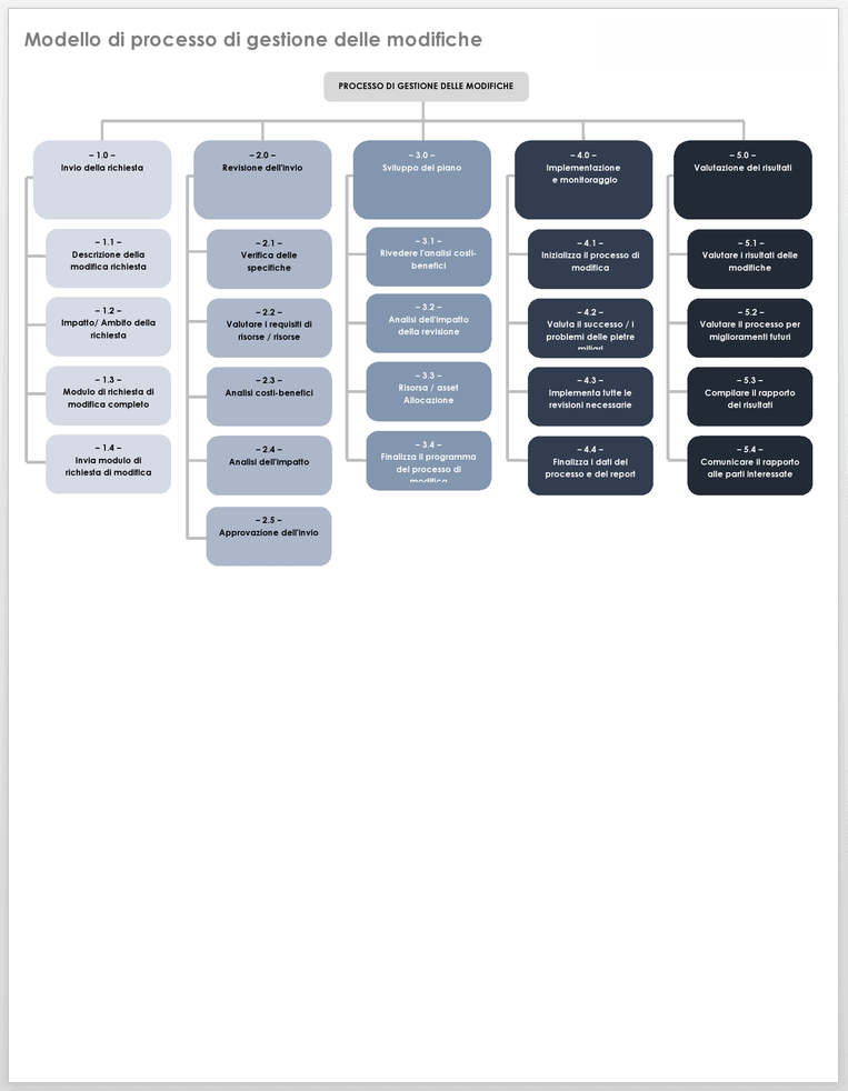 Modello di processo di gestione del cambiamento