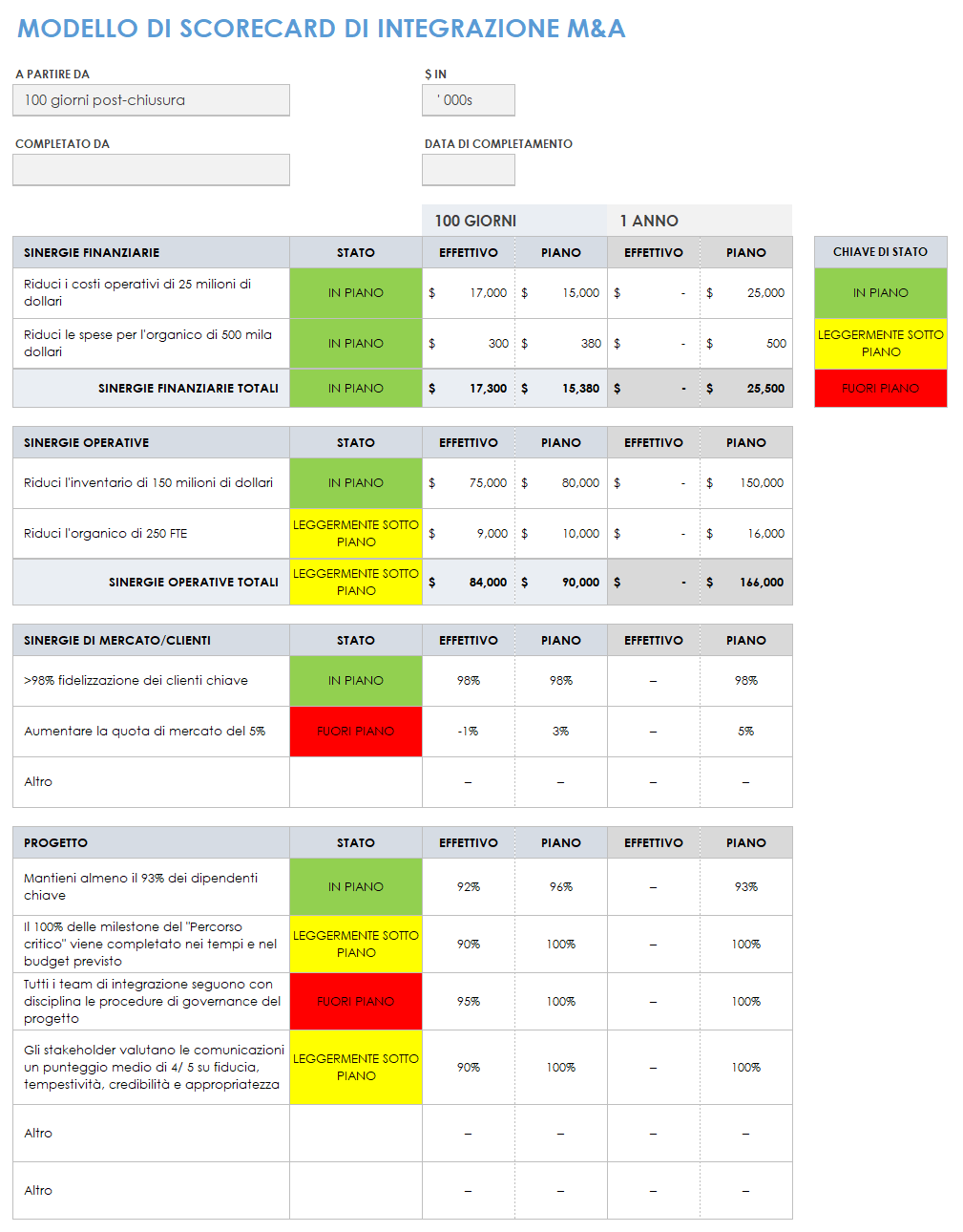 Modello di scorecard di integrazione MA