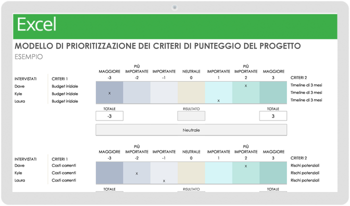 Assegnazione delle priorità ai criteri di punteggio del progetto